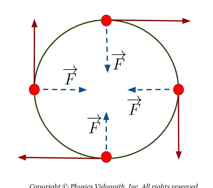 Definition And Practical Applications Of Centripetal Force Physics